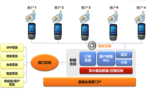 家電直銷會移動信息化，手持終端添磚加瓦