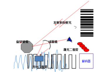 讀碼器選激光式還是影像式？DATALOGIC得利捷教您了解更高性價比的技術(shù)！