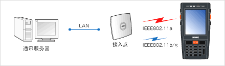 搭載安全性高、覆蓋面廣的無線功能