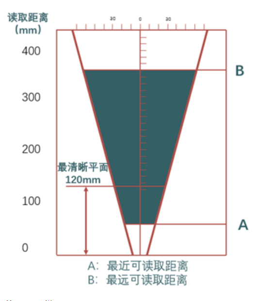 ?？礗D2013EM智能讀碼器距離.png