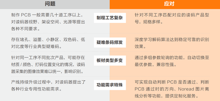 在PCB生產(chǎn)過(guò)程中完成穩(wěn)定、準(zhǔn)確的讀碼難點(diǎn).png